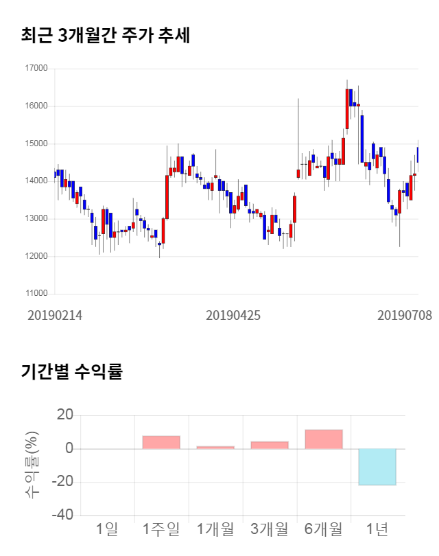 아이텍, 전일 대비 약 3% 상승한 15,000원