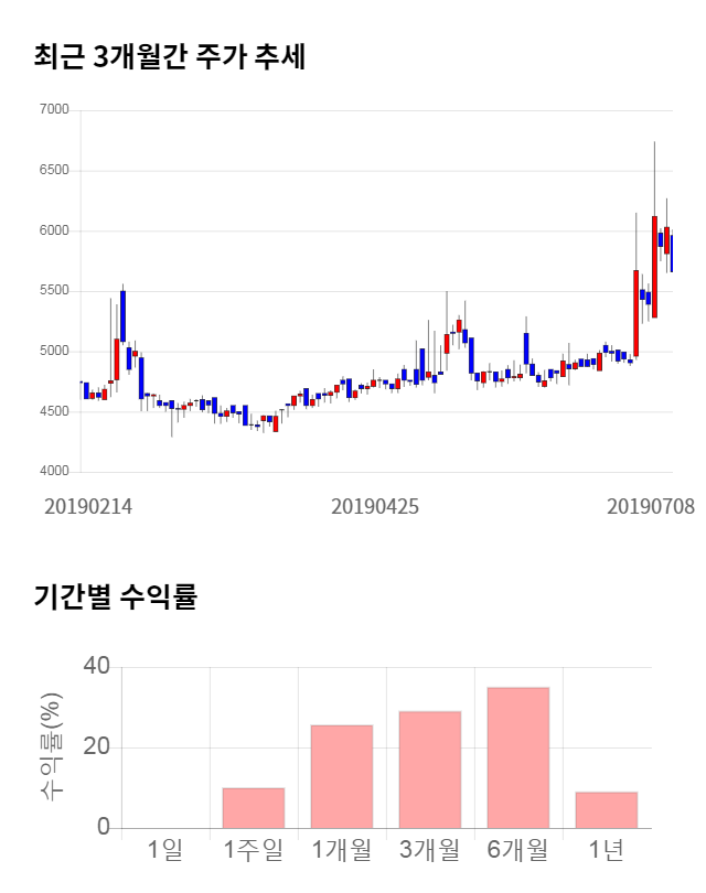 신송홀딩스, 전일 대비 약 6% 상승한 5,820원