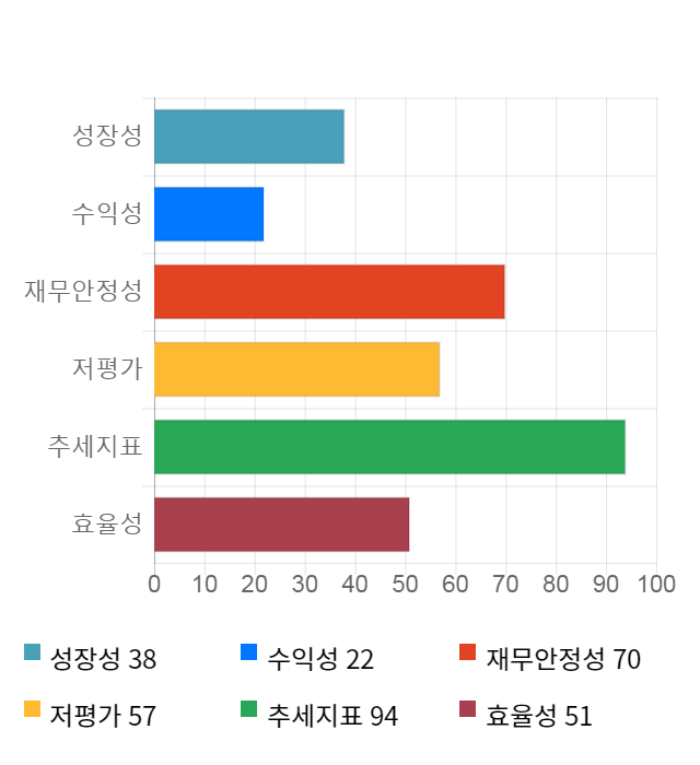 화천기계, 전일 대비 약 7% 상승한 3,995원