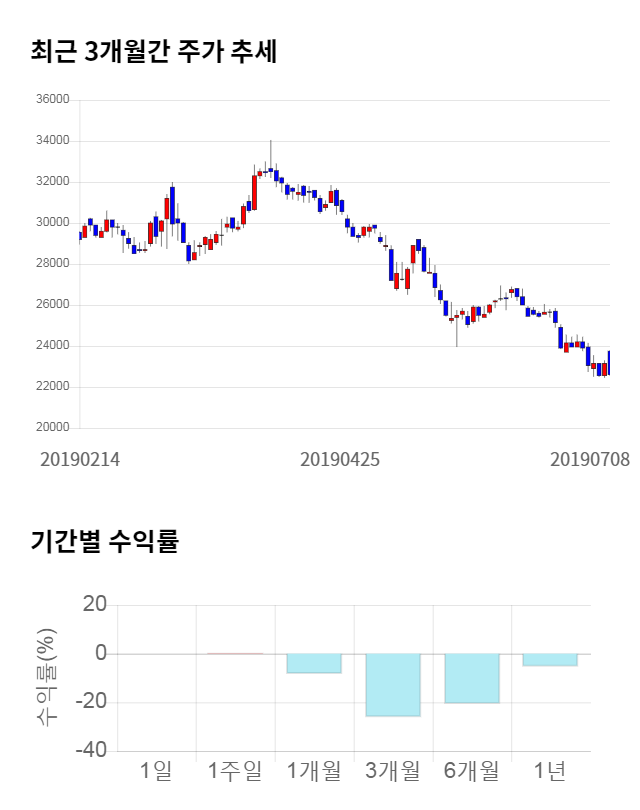 JYP Ent., 전일 대비 약 6% 상승한 23,250원