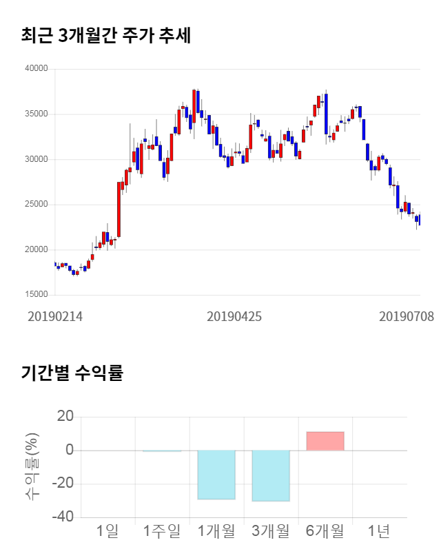 에이비엘바이오, 전일 대비 약 7% 상승한 24,250원