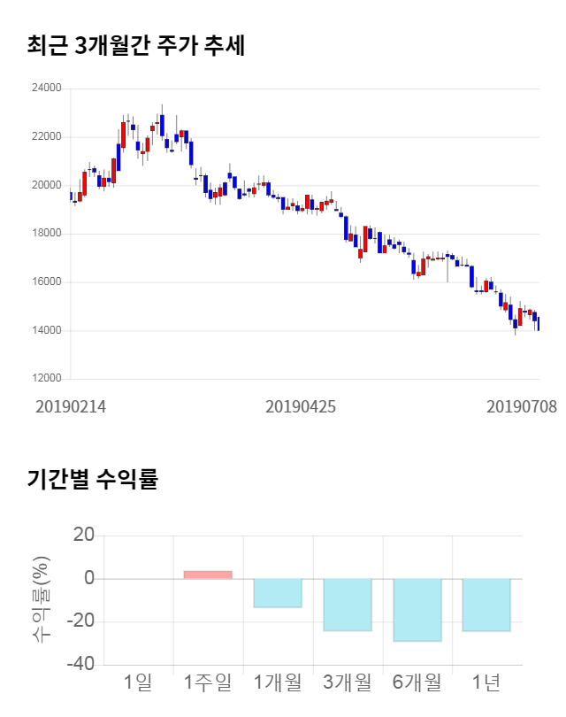 인트론바이오, 전일 대비 약 5% 상승한 14,050원