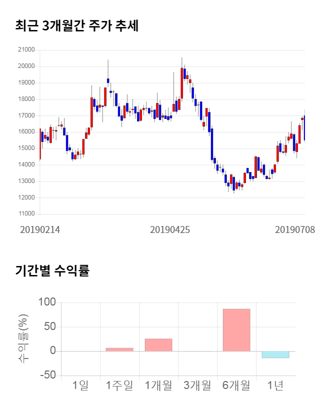 케이씨텍, 5거래일 연속 상승... 전일 대비 2% 상승