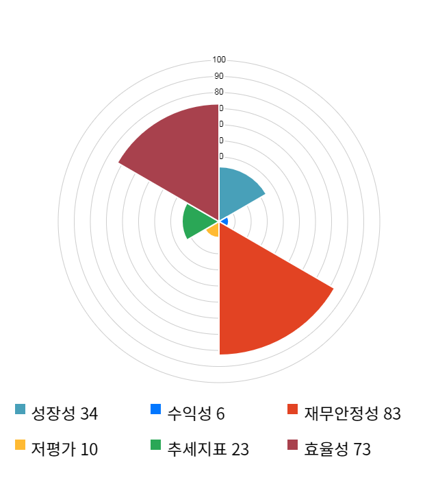 펩트론, 전일 대비 약 4% 상승한 16,350원