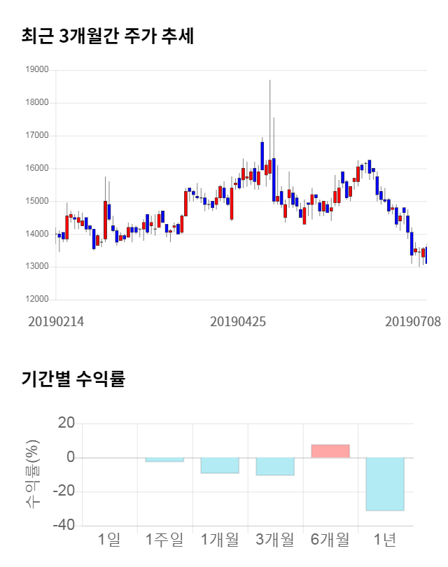 해성디에스, 전일 대비 약 3% 상승한 13,200원