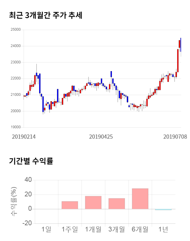 나이스정보통신, 5거래일 연속 상승... 전일 대비 3% 상승