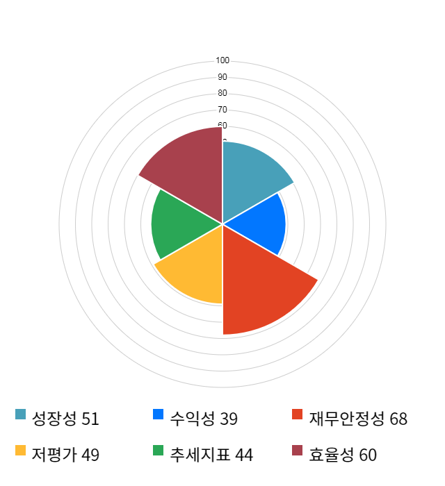 신세계 I&C, 10% 급등... 전일 보다 12,000원 상승한 127,000원