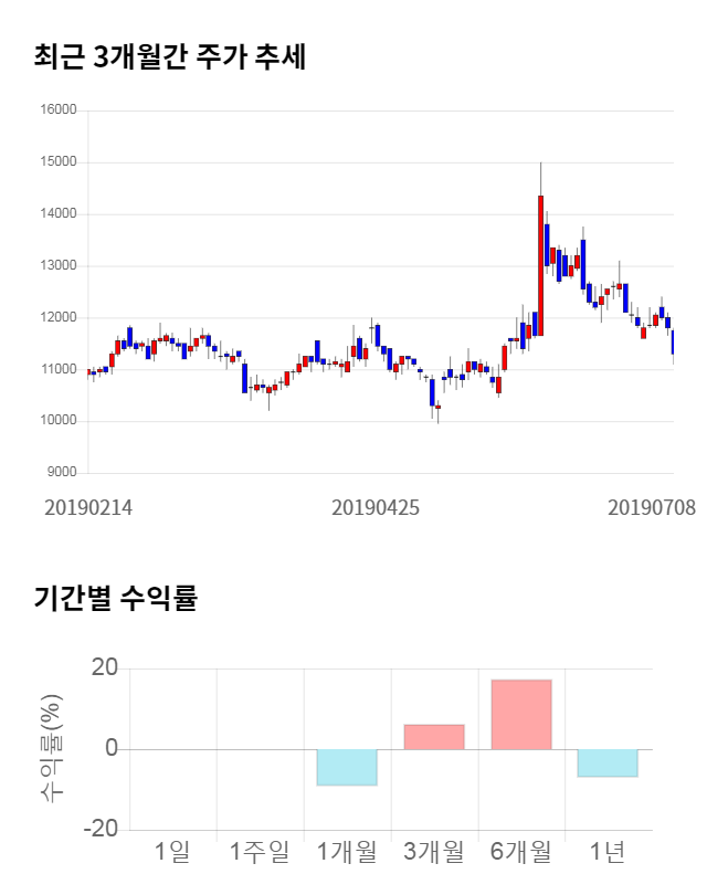 대한뉴팜, 전일 대비 약 3% 상승한 11,250원