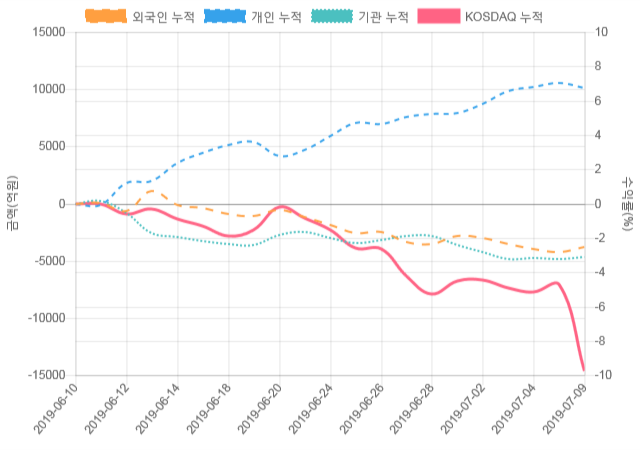 [코스닥 수급] 14시 30분 외인(384억), 개인(-425억)