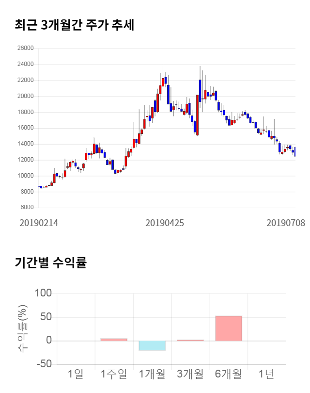 티앤알바이오팹, 전일 대비 약 5% 상승한 13,200원