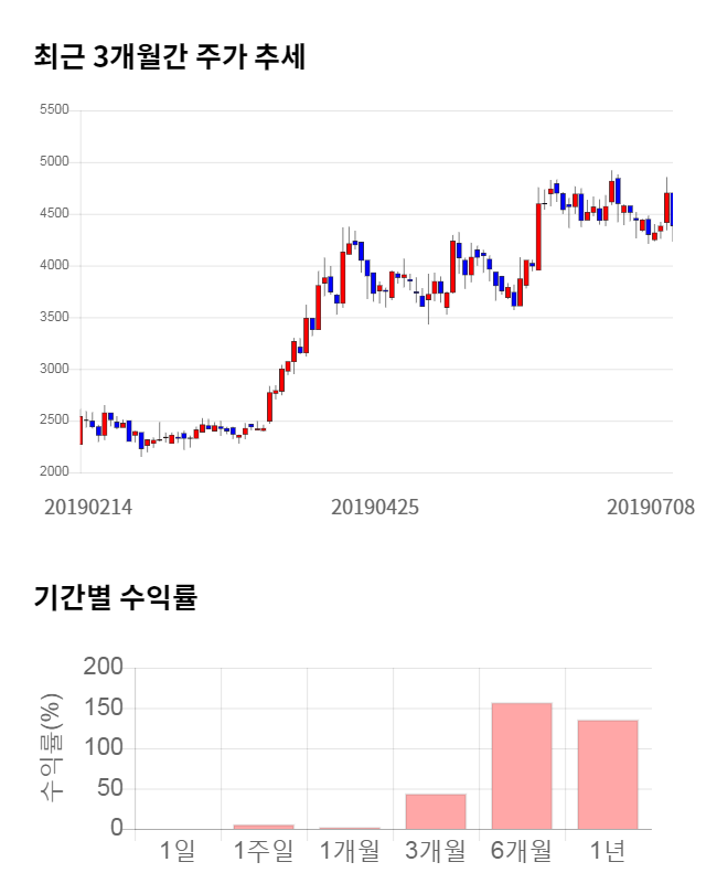 에스폴리텍, 5거래일 연속 상승... 전일 대비 3% 상승