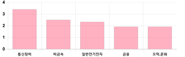 [이 시각 코스닥] 코스닥 현재 666.87p 상승세 지속