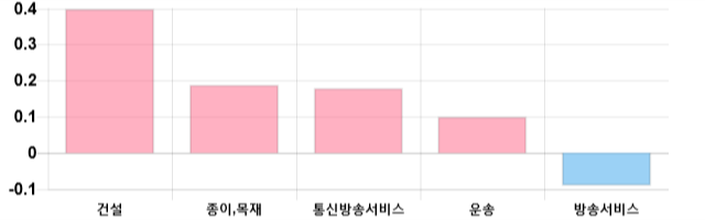 [이 시각 코스닥] 코스닥 현재 666.87p 상승세 지속