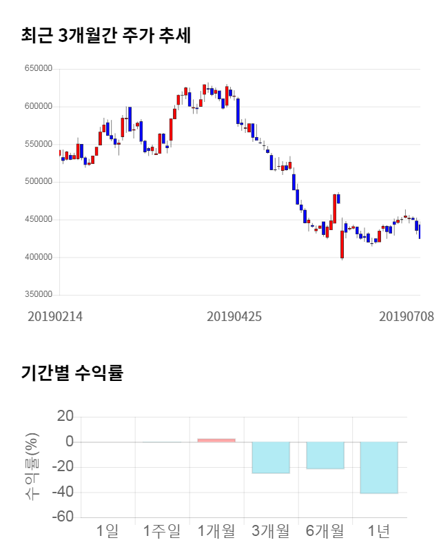 메디톡스, 전일 대비 약 5% 하락한 400,100원