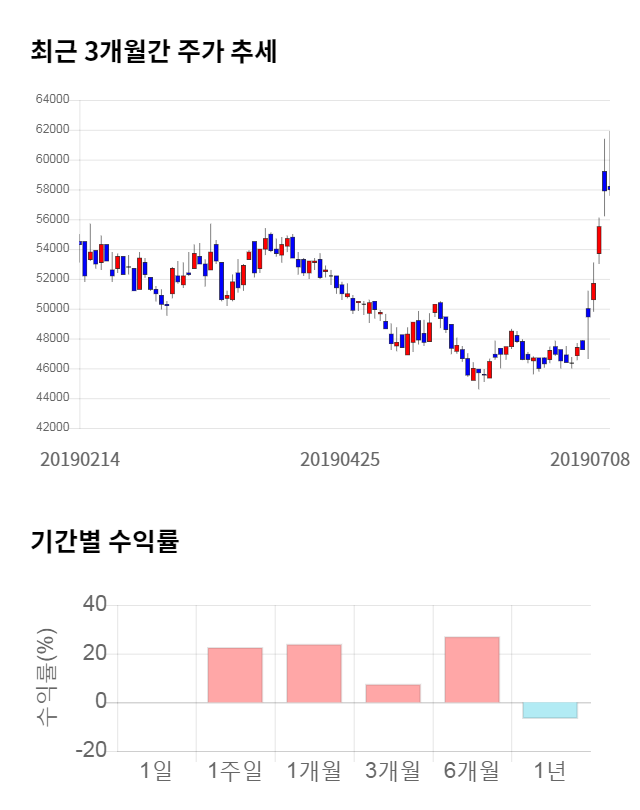 솔브레인, 전일 대비 약 3% 상승한 57,400원