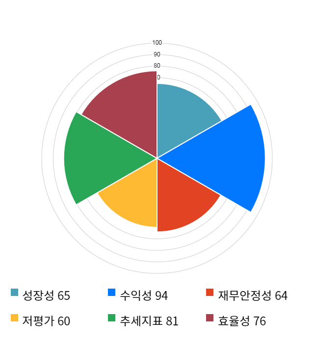 솔브레인, 전일 대비 약 3% 상승한 57,400원