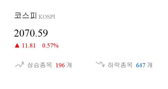 [출발 시황] 코스피 전일 대비 11.81p 오른 2070.59p에 개장