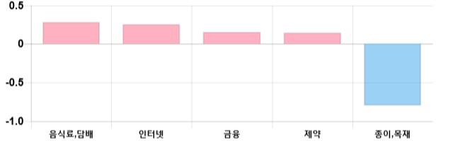 [출발 시황] 코스닥 전일 대비 3.08p 오른 669.98p에 개장