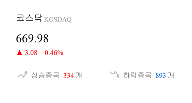 [출발 시황] 코스닥 전일 대비 3.08p 오른 669.98p에 개장