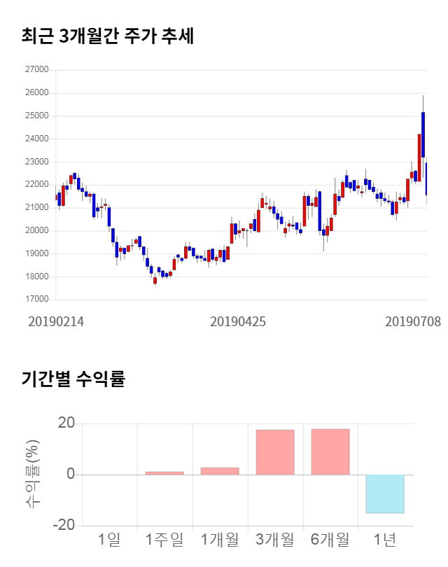 송원산업, 전일 대비 약 5% 상승한 22,650원