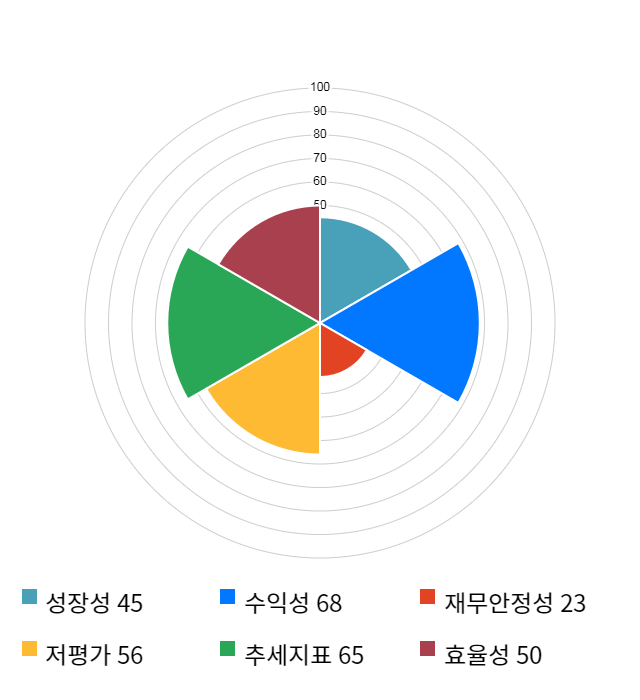 송원산업, 전일 대비 약 5% 상승한 22,650원