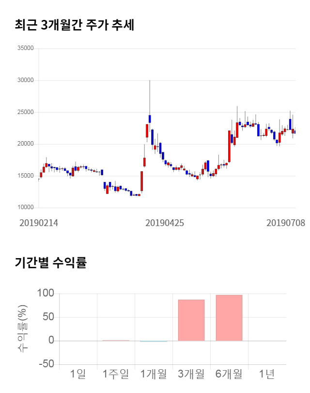 아시아나IDT, 전일 대비 약 4% 상승한 21,950원