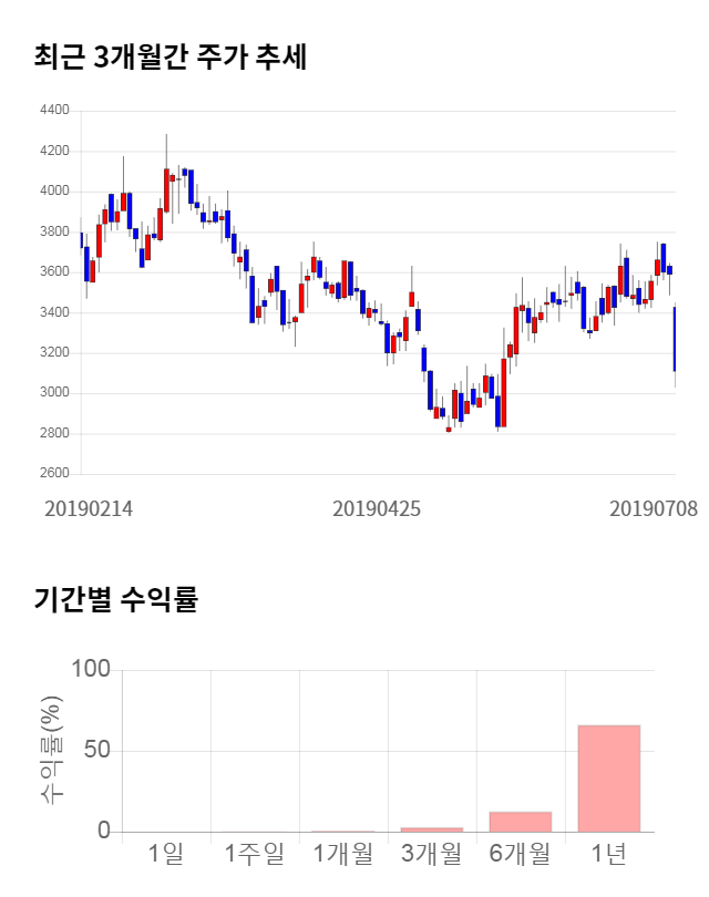 HB테크놀러지, 전일 대비 약 3% 상승한 3,175원