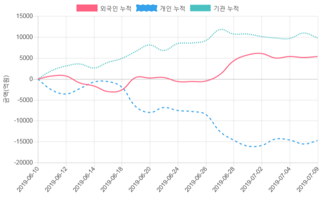 [시황점검] 9시 15분 코스피 1% 대 상승폭 기록 - 개인 순매수(829억원)