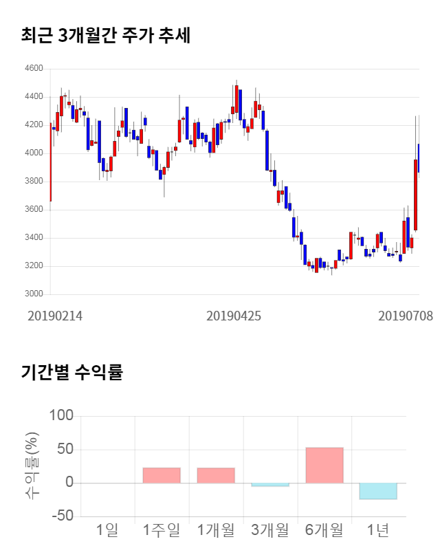 SKC 솔믹스, 전일 대비 약 6% 상승한 3,825원