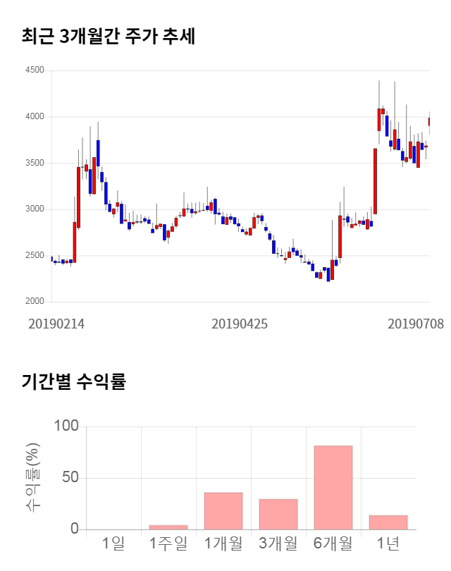 부방, 전일 대비 약 8% 상승한 4,025원