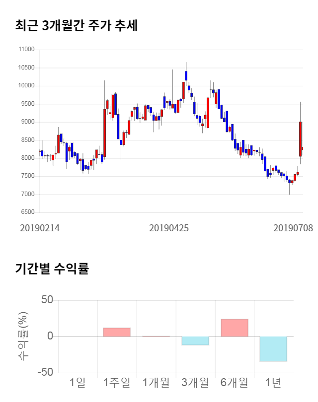 티에스이, 전일 대비 약 7% 상승한 8,410원