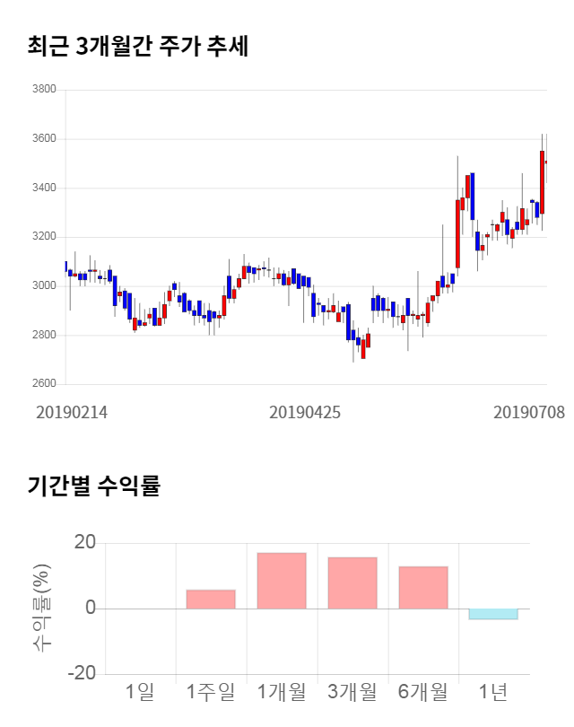 한빛소프트, 전일 대비 약 7% 상승한 3,465원