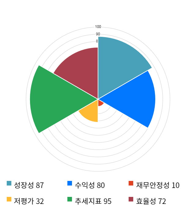 램테크놀러지, 전일 대비 약 8% 상승한 6,030원