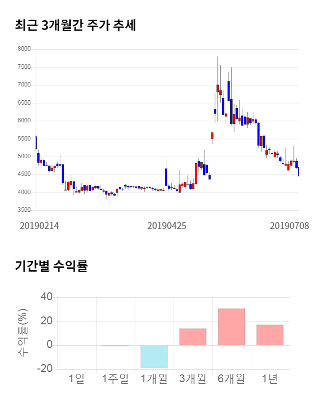 유니온, 전일 대비 약 3% 상승한 4,915원