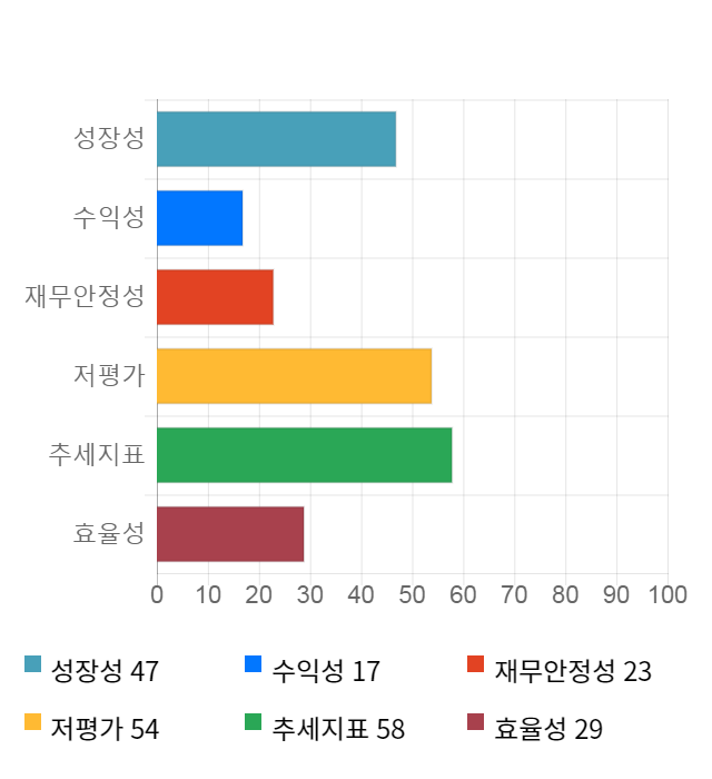 유니온, 전일 대비 약 3% 상승한 4,915원