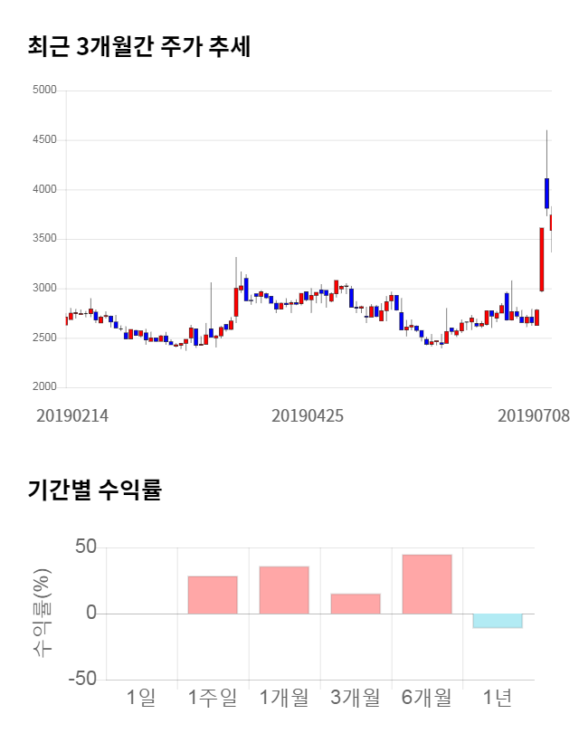 마이크로컨텍솔, 전일 대비 약 7% 상승한 3,480원