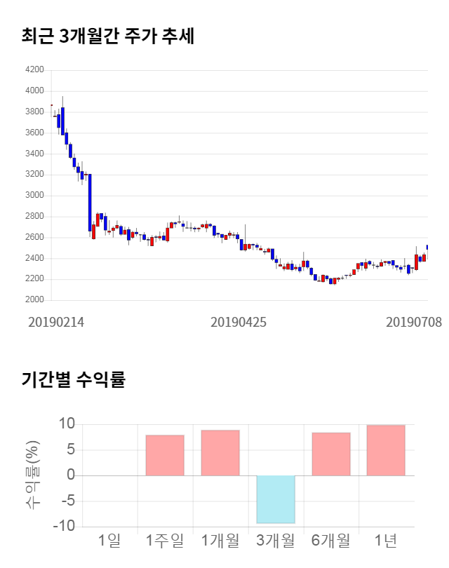 동국알앤에스, 전일 대비 약 8% 상승한 3,485원