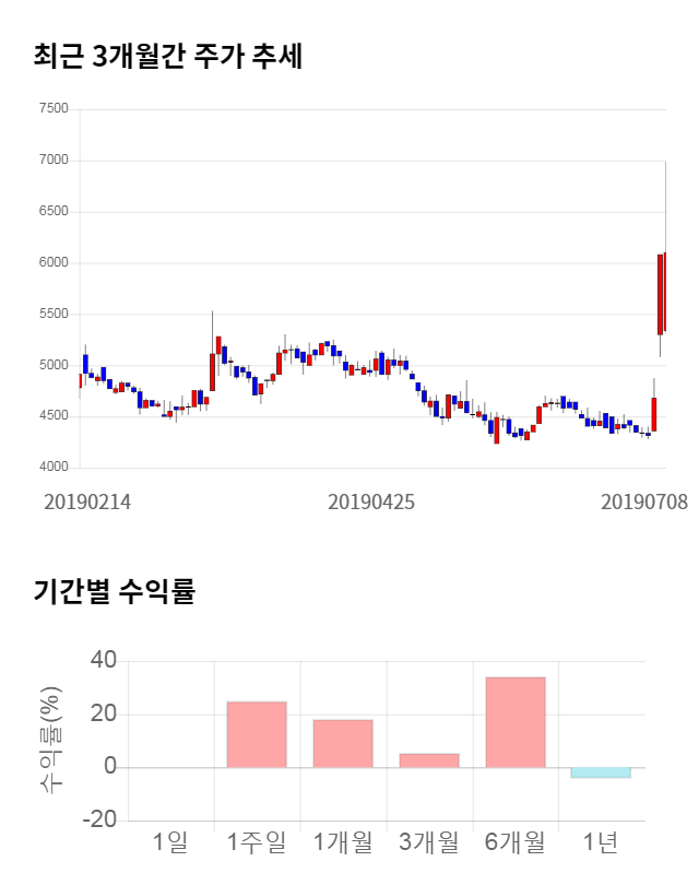 타이거일렉, 52주 신고가 경신... 전일 대비 30% 상승