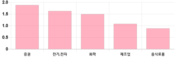 [이 시각 코스피] 코스피 현재 2077.82p 상승세 지속