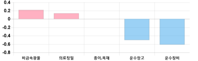 [이 시각 코스피] 코스피 현재 2077.82p 상승세 지속