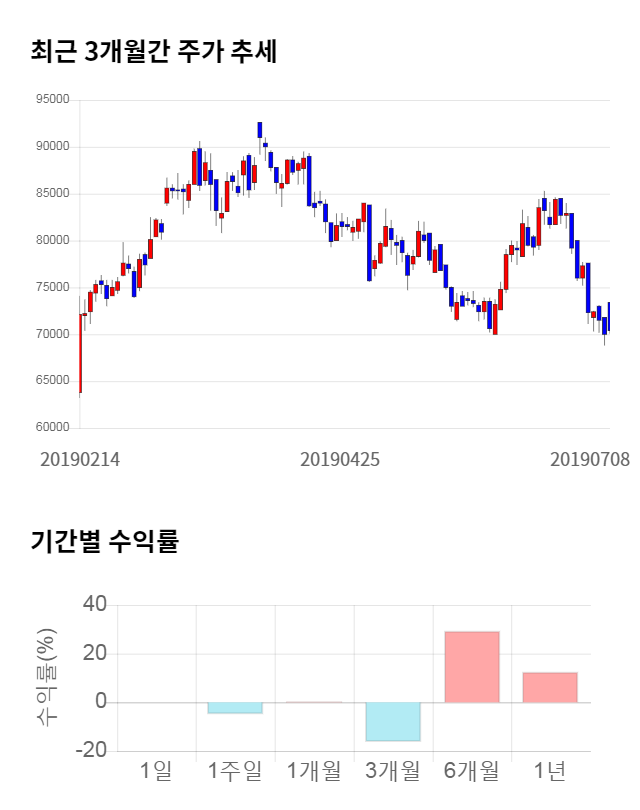 NHN, 전일 대비 약 6% 하락한 64,300원