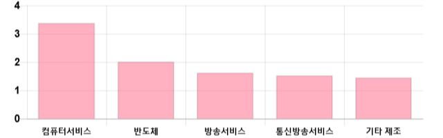 [이 시각 코스닥] 코스닥 현재 670.56p 상승세 지속