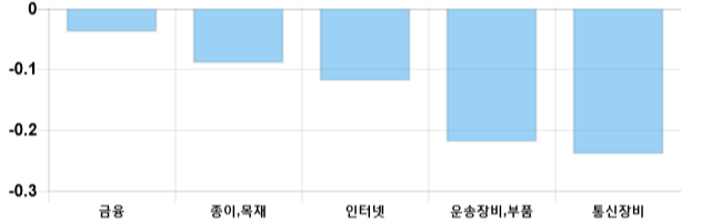 [이 시각 코스닥] 코스닥 현재 670.56p 상승세 지속