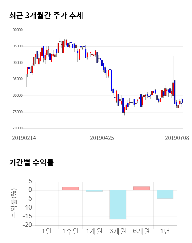 웅진코웨이, 전일 대비 약 4% 상승한 81,300원