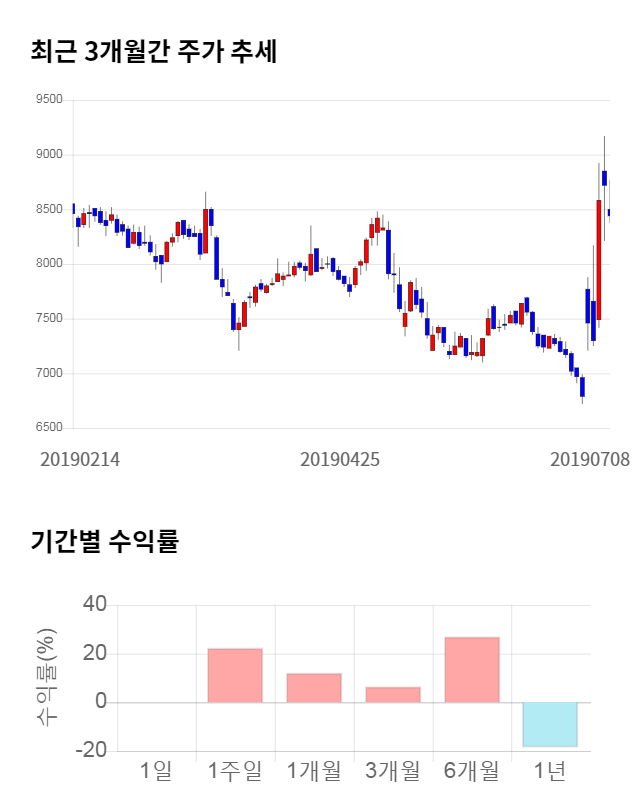 후성, 14% 급등... 전일 보다 1,110원 상승한 9,030원