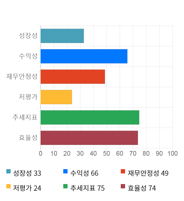 후성, 14% 급등... 전일 보다 1,110원 상승한 9,030원