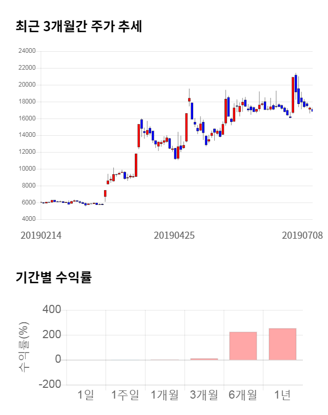 현대바이오, 전일 대비 약 7% 하락한 15,800원