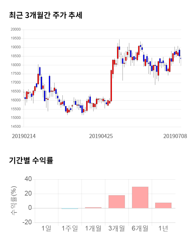 상상인, 전일 대비 약 7% 상승한 19,550원