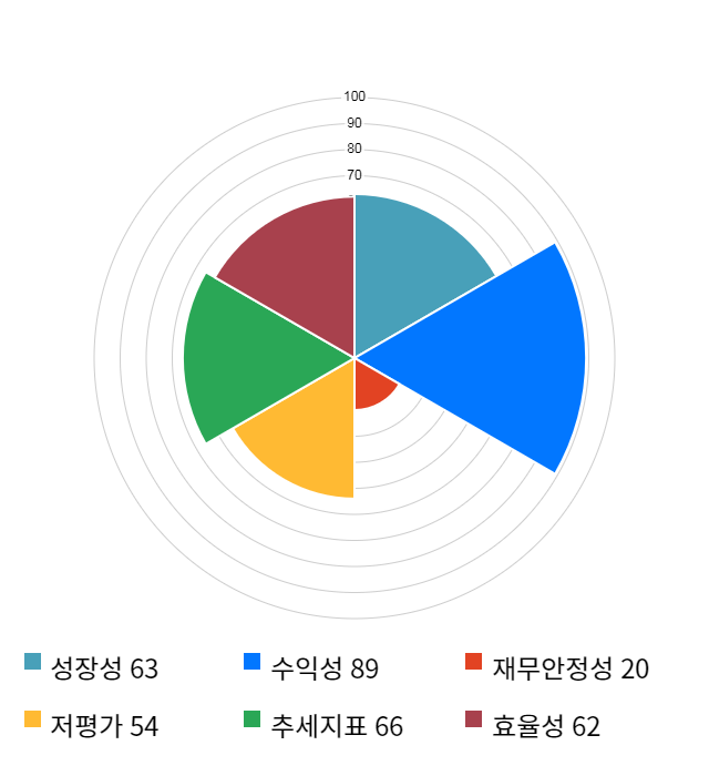 상상인, 전일 대비 약 7% 상승한 19,550원