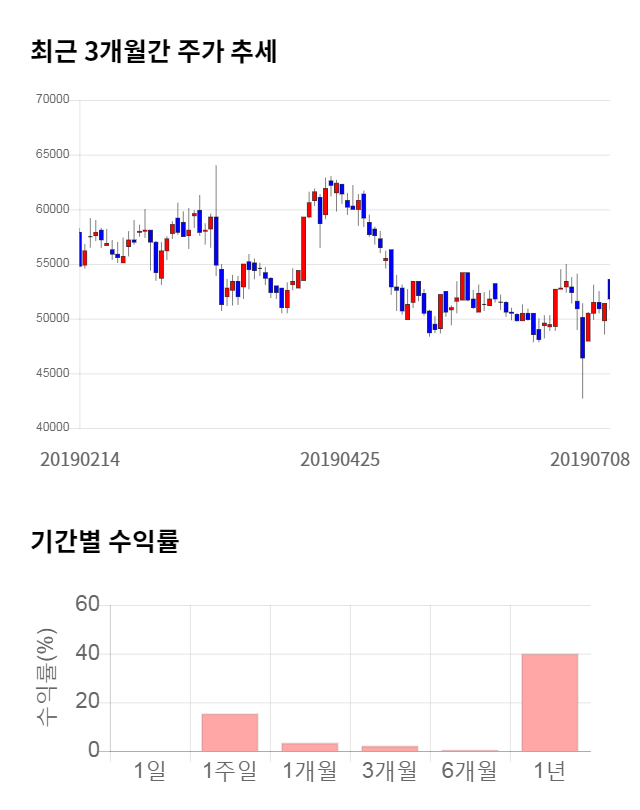 레고켐바이오, 전일 대비 약 4% 상승한 53,200원